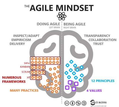 Agile is a mindset. Agile is behaviour. – Zen Ex Machina – The blog Agile Mindset, Agile Project Management Templates, Visual Management, Agile Process, Agile Software Development, Agile Project Management, Agile Development, Project Management Templates, Product Management