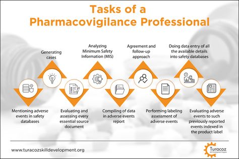 #TuracozSkillDevelopmentProgram throws light on #TasksOfPharmacovigilanceProfessional #pharmacovigilance #DrugSafety #AdverseEvents #SafetyReports Pharmacovigilance Poster, Regulatory Affairs, Cute Love Cartoons, Data Entry, Skills Development, Medical School, School Stuff, Assessment, Anatomy