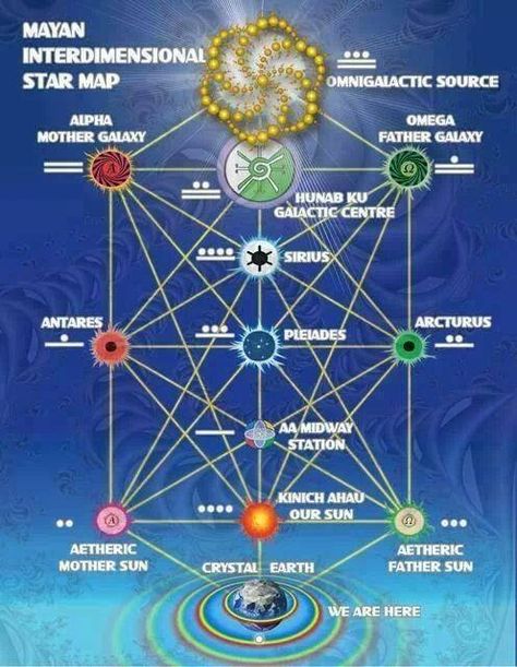 Galactic Center, The Oregon Trail, Spirit Science, Occult Art, Ancient Knowledge, Star Map, Ancient Aliens, Ancient Wisdom, Book Of Shadows