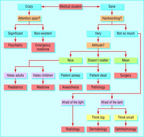 Pa School, Medical Specialties, Medical Careers, Becoming A Doctor, Future Doctor, Emergency Medicine, Medical Humor, Med Student, E Mc2