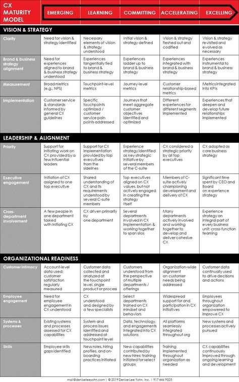 Customer Experience Ideas, Customer Experience Quotes, Persona Design, Omnichannel Customer Experience, Customer Experience Mapping, Customer Experience Management, Customer Experience Design, Service Blueprint, Experience Map