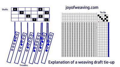 Minecraft Knitting, Weaving Patterns Loom, Crochet Granny Squares, Weaving Machine, Weaving Loom Diy, Inkle Weaving, Weaving Loom Projects, Peg Loom, Towel Weaving