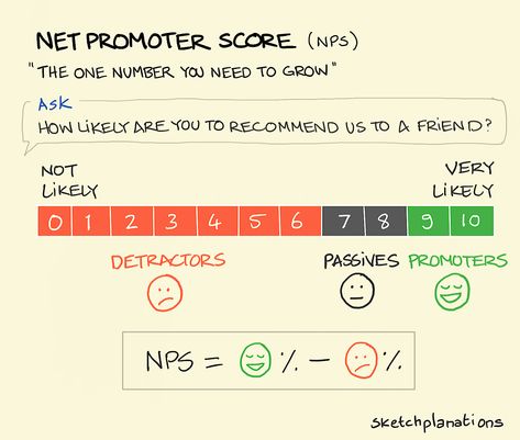 Sketchplanations - A weekly explanation in a sketch Nps Score, Net Promoter Score, Social Identity, Visual Management, Business Psychology, Late For School, Agile Software Development, Stage Equipment, Behavioral Economics