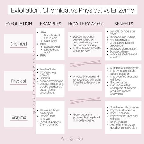 Skincare Chart, Infographic Instagram, Skincare Infographic, Scientific Skincare, Skincare Social Media, Esthetician Inspiration, Medical Esthetician, Esthetician School, Esthetician Instagram