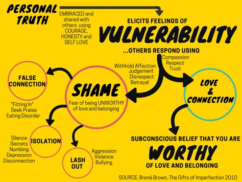 Summary of Brene Brown's universal theory of Vulnerability, Love, Connection and Shame. Inspired by her book The gifts of Imperfection 2010. #shame #vulnerability #brenebrown #giftsofimperfection #emotions #socialwork #psychology #mindful Shame And Vulnerability, Shame Worksheet, Brene Brown Shame, Emotions Psychology, The Gifts Of Imperfection, Gifts Of Imperfection, The Gift Of Imperfection, Brené Brown, Personal Truth