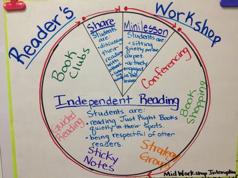 "What does Reader's Workshop look like" Readers Workshop Anchor Charts, Lucy Calkins Reading, Ikan Lele, Text Structures, Lucy Calkins, 6th Grade Reading, Key Ideas, Reading Unit, Reading Anchor Charts