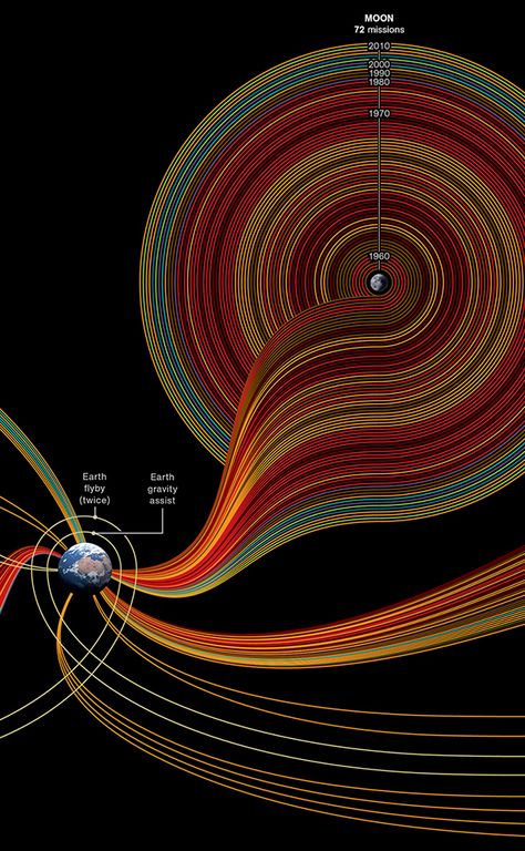 Cosmic Journeys Infographic by 5W Infographics , via Behance Photography Inspiration Nature, Astronomy Constellations, Urban Design Concept, Award Ideas, Data Visualization Design, Infographic Design Layout, Spaceship Art, Infographic Design Inspiration, E Mc2