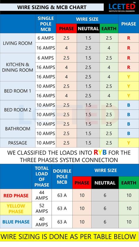 MCB SELECTION Electrical Plan Symbols, Electrical Estimating, Electrical Panel Wiring, Residential Wiring, Electrical Wiring Colours, Basic Electrical Engineering, Electrical Engineering Books, Basic Electrical Wiring, Residential Electrical