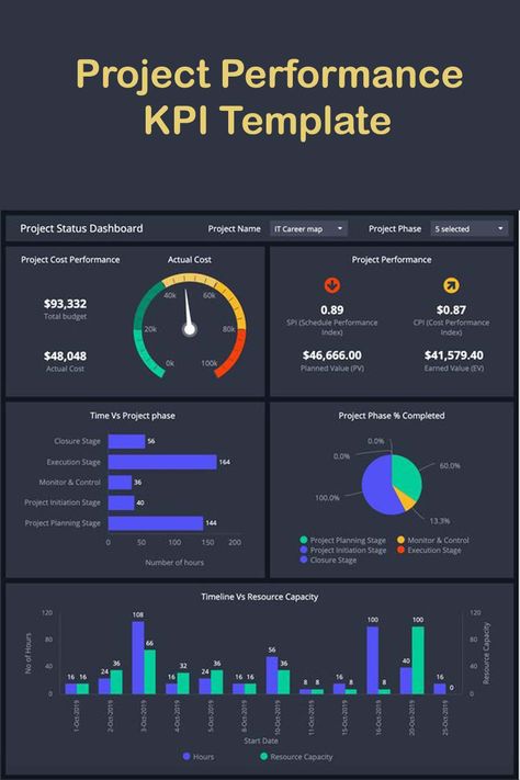 Project Performance Dashboard - KPI Performance Dashboard Project Portfolio Dashboard, Excel Design Ideas, Kpi Dashboard Design, Excel Dashboard Design, Project Management Templates Excel, Hr Kpi, Powerpoint Shortcuts, Free Dashboard Templates, Hr Dashboard