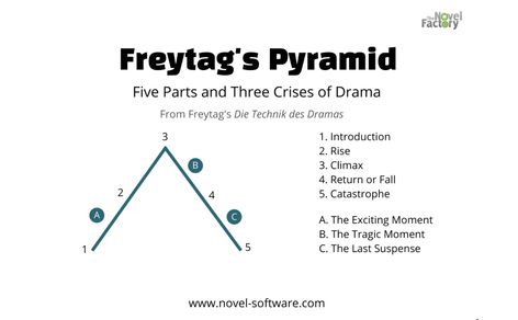 Turn Your Idea Into a Powerful Story Using the Five Act Structure Freytag's Pyramid, Plot Structure, Hitting Rock Bottom, Plot Outline, Write A Story, Story Structure, Singles Events, The Guilty, Hero's Journey