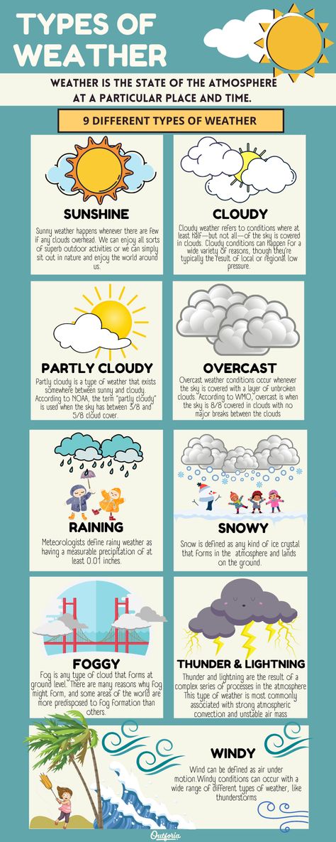 Our lives are all affected by the weather. We have sunny, snowy, rainy, windy, and that's why we always check the forecast before starting our outdoor plans and adventures, right? But how much do we know about the different types of weather? Be sure to check out the article and know more about the different types of weather and what sites you can go to for accurate weather forecasts, Weather Teaching Ideas, How Is The Weather, Weather Forecast For Kids, Weather Forecast Design, Weather And Climate Activities, Weather Infographic, What Is Weather, Weather In English, Pictures Of Weather