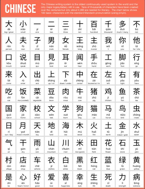 Most people find the thought of learning Chinese quite daunting. The total number of Chinese characters numbers in the tens of thousands and even basic literacy Mandarin Characters, Mandarin Chinese Languages, Chinese Alphabet, Learn Chinese Characters, Bahasa China, Mandarin Lessons, Chinese Language Words, Chinese Letters, Basic Chinese