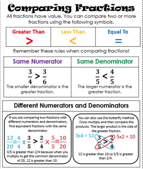 Comparing Fractions Anchor Chart, Fractions Anchor Chart, Interactive Math Journals, Teaching Math Strategies, Comparing Fractions, Math Charts, Learning Mathematics, Math Anchor Charts, Basic Math Skills