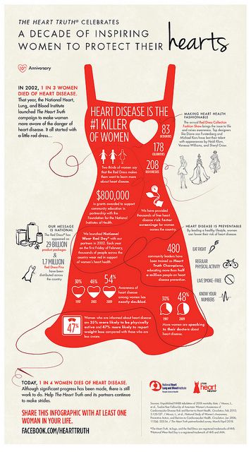 Its AMERICAN HEART MONTH!  Heart Truth 10th Anniversary Infographic by The Heart Truth, via Flickr Women Heart Health, Heart Health Month, American Heart Month, Heart Month, Penyakit Jantung, American Heart Association, Alpha Phi, Health Blog, Heart Health