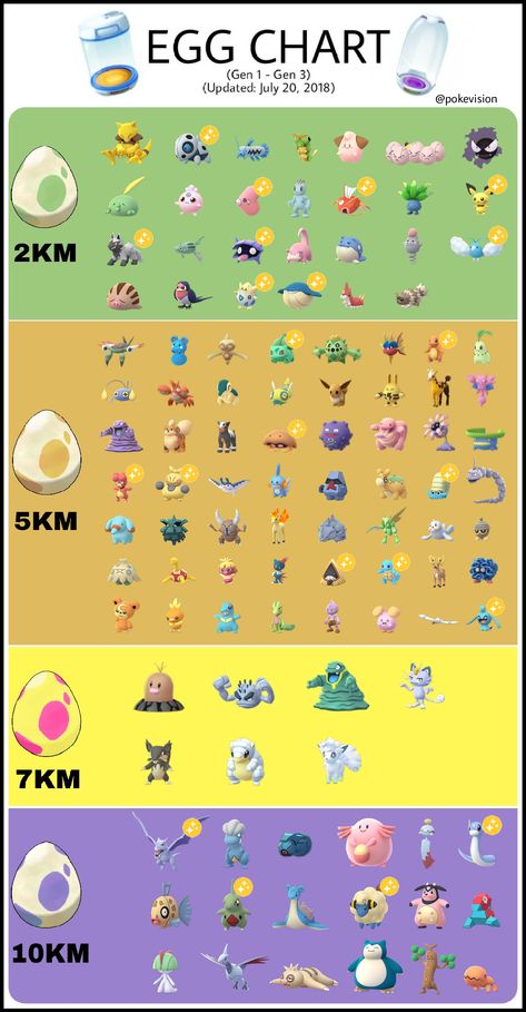 Pokemon Go Tips, Pokemon Go List, Egg Chart, Funny Pokemon Go, Pokemon Tips, Pokemon Guide, Pokemon Chart, Pokemon Go Cheats, Pokemon Eggs