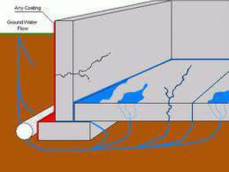 Hydrostatic Pressure, French Drain Installation, Basement Diy, Best Flooring For Basement, Leaking Basement, Black Side Bag, Wet Basement, Basement Waterproofing, Drain Tile