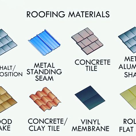 Roofing Materials Types Of, Types Of Roof Design, Roof Options, Roof Shingle Colors, Types Of Roofing Materials, Different Types Of Houses, Roof Ideas, Roofing Options, Shingle Colors