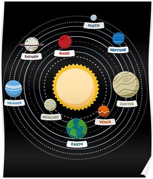 9 Planets Solar System, Planet Images Solar System, Planet Order Solar System, Solar System In Order, Solar System On Chart Paper, The Solar System Poster, Solar Planets, Solar System Projects For Kids, Solar System Poster