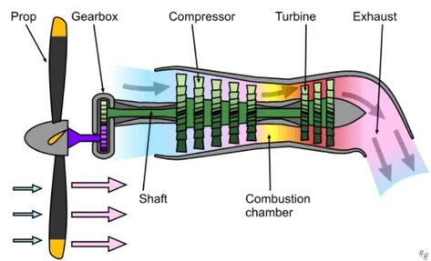 6 Different Types of Jet Engines: Working Principle & Uses [PDF] Turboprop Engine, Turbojet Engine, Rocket Motor, Turbofan Engine, Aircraft Propeller, Turbine Engine, Gas Turbine, Aircraft Engine, Adventure Aesthetic