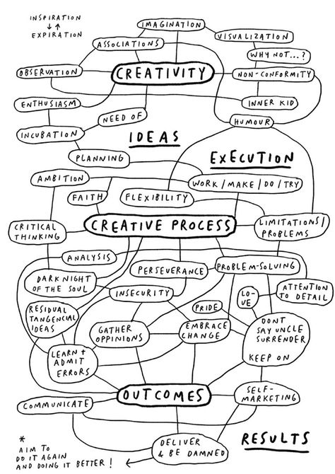 Mind Map Illustration, Creative Concept Map, Scattered Mind, Art Advocacy, Creative Mindset, Art Identity, Concept Maps, Process Chart, Mind Map Design