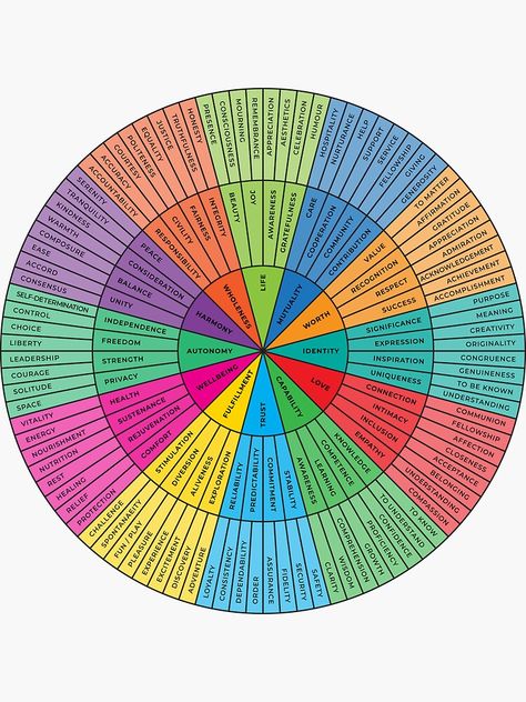 "Needs Wheel | Rainbow on Sand | Emotional Wellbeing Resource" Sticker for Sale by KindToYourMind | Redbubble Wheel Of Needs, The Needs Wheel, Needs Wheel, Emotional Wheel Chart, Emotion Wheel Wallpaper, Mood Wheel, Coping Wheel, Coping Skills Wheel, Emotion Wheel For Adults