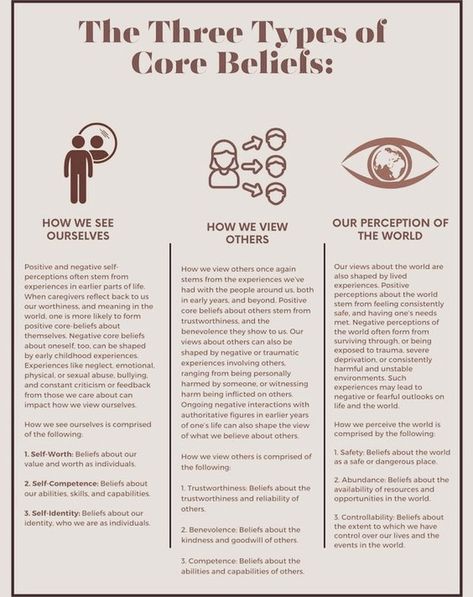 The Three Pillars of Core Beliefs: 1. How We See Ourselves: Our sense of self-worth, abilities, and identity are rooted in early life experiences. These beliefs can either empower us or limit our potential, depending on whether they are positive or negative. 2. How We View Others: Our interactions and relationships are deeply influenced by our beliefs about trust, kindness, and the competence of others. Traumatic experiences can distort these beliefs, leading to challenges in forming heal... Core Beliefs Identifying, Emotional Iq, Personal Core Values, Self Identity, Kids Therapy, Social Identity, Life Mastery, Villain Era, Mental Health Activities