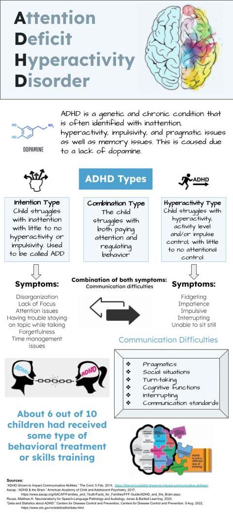 Beginner information on ADHD: what it is, ADHD types, and symptoms. Attention Deficit Hyperactive Disorder, Psychology Notes, Health Plus, Mental Health Facts, Genetic Disorders, Attention Deficit, Therapy Counseling, Therapy Tools, Spectrum Disorder