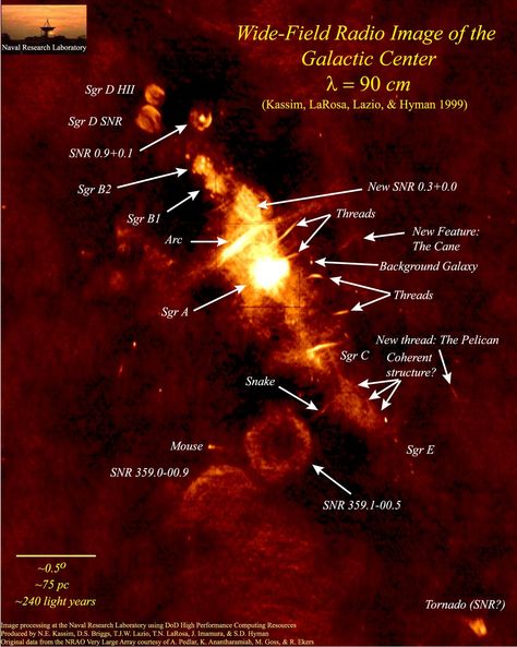 The Center of Our Milky Way Galaxy: Radio waves can penetrate through the dust that obscures the galactic center from our view in visible light. The picture below was made by the VLA radio telescope using 90 cm wavelength radio waves. It shows a 4 degree by 4 degree region around the galactic center. This is about 1920 light years X 1920 light years in size. Galactic Center, Electric Universe, Sagittarius A, Infinite Universe, Theoretical Physics, Black Holes, E Mc2, Milky Way Galaxy, Space Pictures