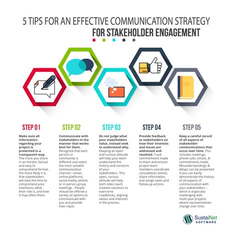 Stakeholder Engagement Strategy, Stakeholder Engagement Plan, Corporate Communication Strategy, Communication Strategy Template, Stakeholder Mapping, Stakeholder Engagement, Communication Plan, Communication Plan Template, Internal Comms