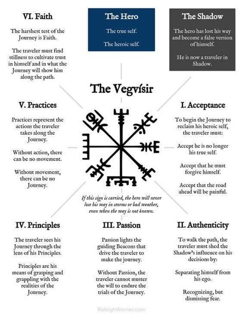 The Vegvisir | Ancient and Sacred Nordic symbol of protection and guid – VIKING STORE® Inguz Rune Tattoo, Runes Tattoo, Viking Symbols And Meanings, Symbol Meanings, Viking Rune Tattoo, Norse Mythology Tattoo, Nordic Symbols, Compass Symbol, Viking Tattoo Symbol