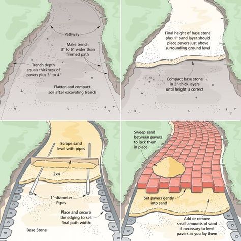 Brick pathway how-to: Diy Driveway, Brick Paver Patio, Brick Pathway, Brick Path, Brick Walkway, Paver Walkway, Landscape Edging, Brick Pavers, Brick Patios