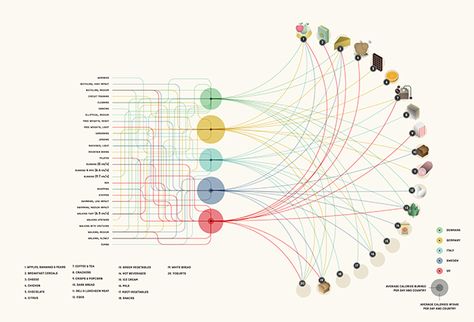 Sankey Diagram, Data Vizualisation, Relationship Diagram, Bubble Diagram, Data Visualization Infographic, Big Data Visualization, Infographic Inspiration, Data Map, Information Visualization