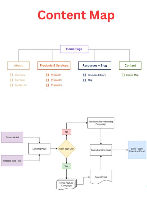 Content Map Branding Map, Business Mapping, Content Mapping, Business Strategy Management, Finance Accounting, Website Planning, Strategy Map, Business Branding Inspiration, Business Marketing Plan