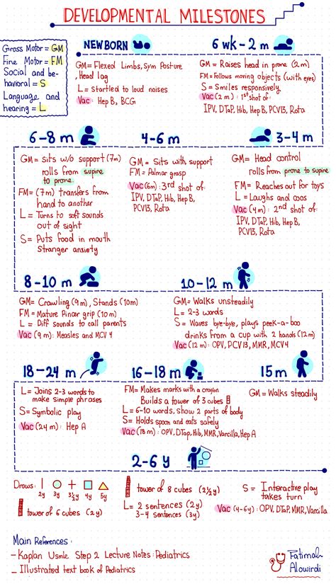 Baby Development Chart, Uppfostra Barn, Baby Development Milestones, Milestone Chart, Nurse Study Notes, Baby Information, Nursing School Survival, Newborn Baby Tips, Nursing School Studying