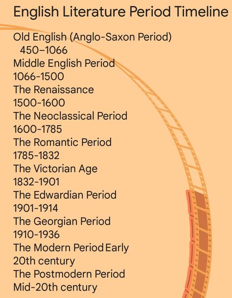 English Literature Timeline, Periods Of English Literature, Ugc Net English Literature, English Literature Aesthetic, English Literature Student, English Literature Degree, Poetry Vocabulary, Elements Of Literature, History Of English Literature