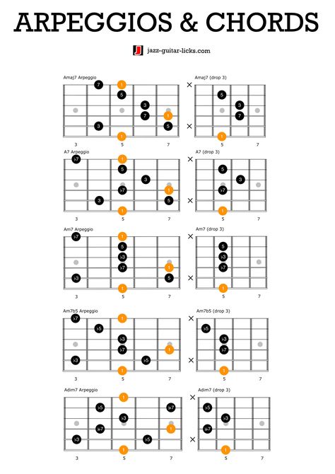 Basic arpeggios and related chords. Get more https://www.jazz-guitar-licks.com/pages/e-books/172-arpeggio-shapes-for-guitar-printable-pdf-ebook.html Guitar Arpeggios, Jazz Chord Progressions, Blues Guitar Chords, Chords For Guitar, Guitar Scales Charts, Guitar Chords And Scales, Guitar Songs For Beginners, Blues Guitar Lessons, Guitar Theory