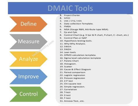 DMAIC Tools | DMAIC Template | Six Sigma Methodologies |30 tool Six Sigma Tools, Accounting Education, Chi Square, Business Excellence, Project Charter, Logistic Regression, Team Development, P Value, Six Sigma