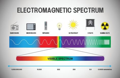 Electromagnetic Spectrum Drawing, Electricity Basics, Electromagnetic Spectrum Notes, Electromagnetic Spectrum Project, Electromagnetic Spectrum Poster, Electromagnetic Waves Poster, Poster About Electromagnetic Waves, Electromagnetism Notes, Electromagnetic Waves Art