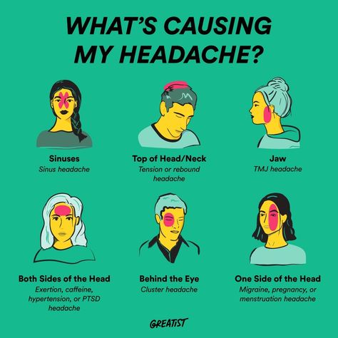 Greatist on Instagram: “Did you know 1 out of every 20 people get headaches almost every day?! 👀 Oof. Identifying the location and symptoms behind your headache…” What Causes Headaches, Sinus Headache Remedies, Tension Headache Remedies, Tmj Headache, Cluster Headache, Migraine Prevention, Headache Types, Sinus Headache, Head Pain