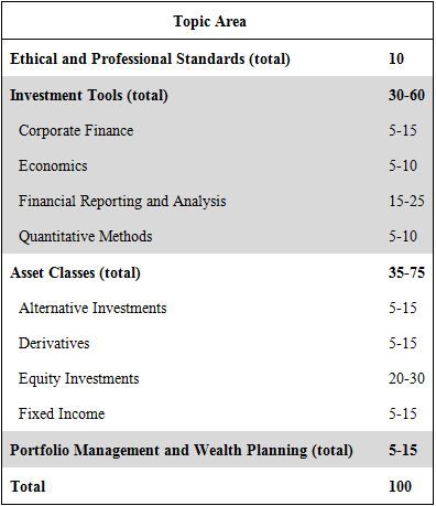 CFA Level 2 Study Curriculum Cfa Level 1, Wealth Planning, Chartered Financial Analyst, Investment Analysis, Essay Questions, Financial Analyst, Portfolio Management, Soft Skills, Say More