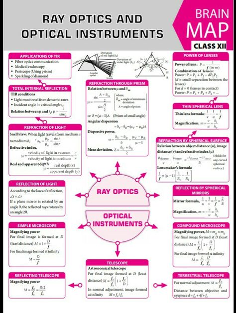 Ray optics concept map Ray Optics Formula Sheet, Physics Notes Class 12, Physics Class 12, Ray Optics, Brain Map, Neet Notes, Organic Chemistry Study, Concept Maps, Physics Projects