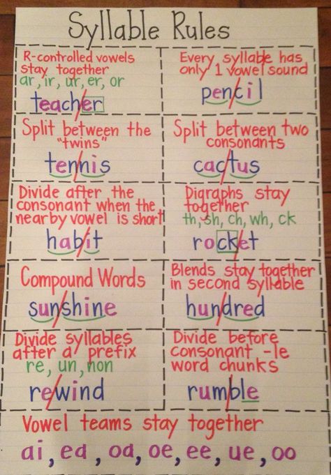 Jan 11, 2015 - Syllable rules-teaching kids to read multi-syllable words Anchor Chart Syllables, Imagine Learning Data Wall, 2nd Grade Teks Reading, Types Of Syllables Anchor Chart, Final Stable Syllable Anchor Chart, Syllable Division Anchor Chart, Two Syllable Words Activities, Syllabification Rules, Syllabication Rules Anchor Charts