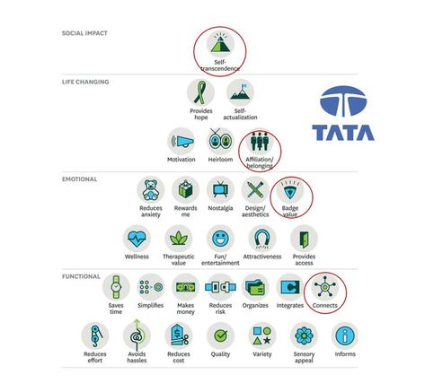 Tata Value Pyramid Self Actualization, Social Impact, Packaging Design Inspiration, Luxury Brands, Pyramid, Life Changes, Packaging Design, Digital Marketing, Finance