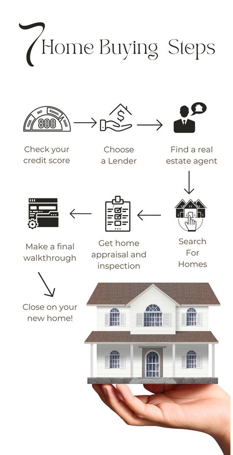 Embark on your journey to homeownership with confidence using these 7 essential steps!  Discover expert tips for finding the perfect property, navigating negotiations, and securing financing. Whether you're a first-time buyer or seasoned investor, follow these steps to make your dream home a reality. Don't miss out on the opportunity to unlock the door to your future – start your home buying journey today! #HomeBuying #RealEstateTips #HouseHunting #MortgagePreApproval #ClosingProcess #DreamHome Steps To Buying A House First Time, Homebuyer Tips, Vision Collage, Property Insurance, Buying First Home, Real Estate Marketing Strategy, Fixer Upper Home, Home Realtors, Getting Into Real Estate