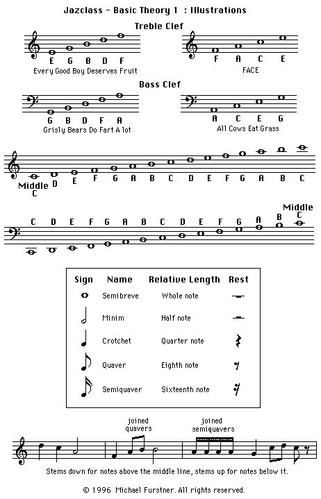 Good reference for someone learning piano.  Shows notes and signs. Piano Chords Chart, Learning Piano, Online Piano Lessons, Piano Music Lessons, Blues Piano, Learn Violin, Piano Notes, Violin Lessons, Bass Clef