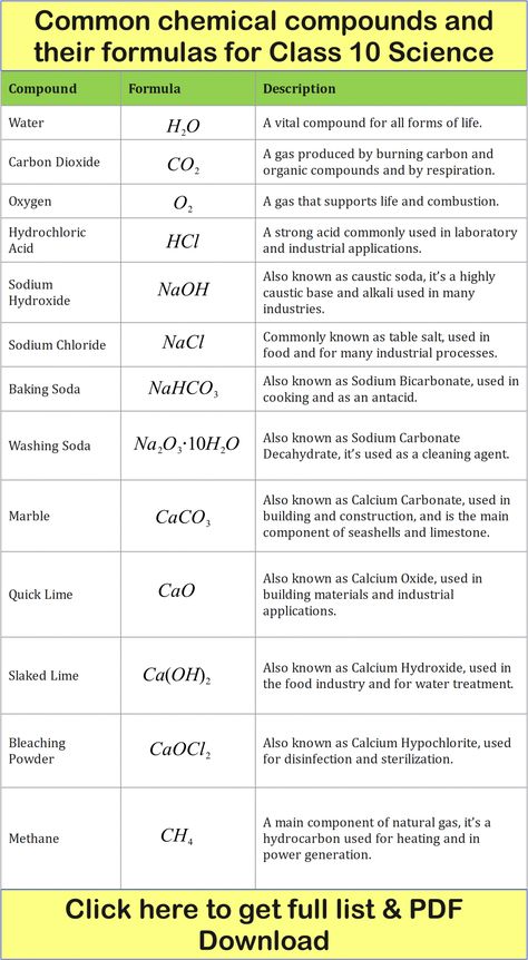 Common chemical compounds and their formulas for Class 10 Science Chemical Compounds, Science Formulas Chemistry, Chemical Formulas Chemistry, Science Formulas Chemistry Class 10, Compounds And Formula, All Physics Formulas, Some Basic Concepts Of Chemistry All Formulas, Chemistry Basics High Schools, Class 10 Science Notes Chemistry