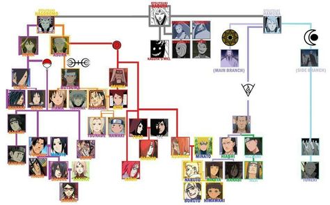 Naruto Family Tree, Mitsuki Boruto, Tsunade And Jiraiya, Anime Facts, Naruto Facts, Naruto Clans, Pokemon Names, Shikamaru And Temari, Naruto Family