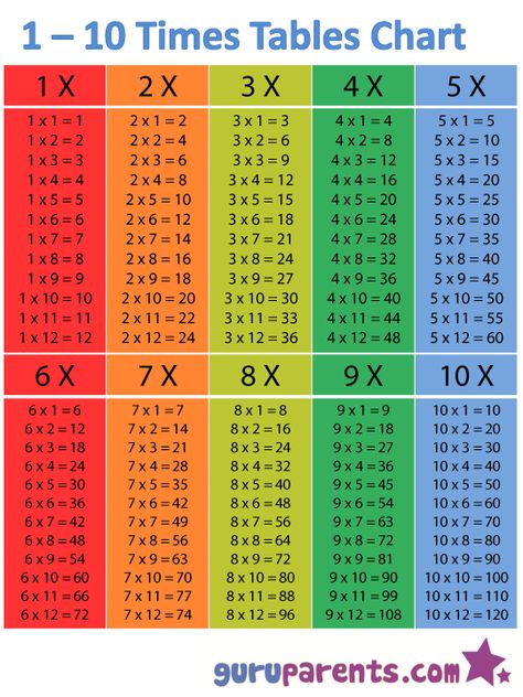 Timetable chart | Try using this 1-10 Times Table Chart when helping your child memorize ... Times Tables Chart, Tables Chart, Times Table Chart, Table Chart, Teaching Multiplication, Math Charts, Multiplication Chart, Multiplication Table, Time Table