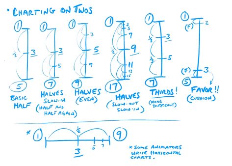 Animation Notes, Rough Animation, Traditional Animation, Animation Tips, Tablet Drawing, Principles Of Animation, The Inbetweeners, 2d Character Animation, Animation References