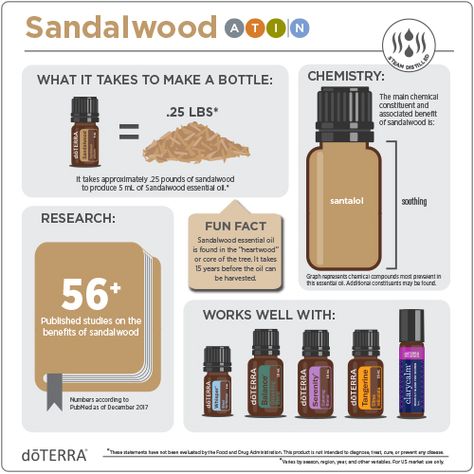 The sweet, woody aroma of Sandalwood essential oil is coveted around the world. It has been used since antiquity for a variety of purposes including meditation, which it is still used for today. Sandalwood beautifies the hair and skin, balances emotions, and is often used in massage. Caraway Essential Oil, Doterra Sandalwood, Oil Infographic, Why Doterra, Oils For Face, Doterra Oils Recipes, Essential Oils For Colds, Essential Oil Education, Essential Oil Safety